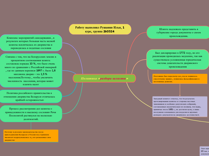 Политика «разбора шляхты» - Мыслительная карта