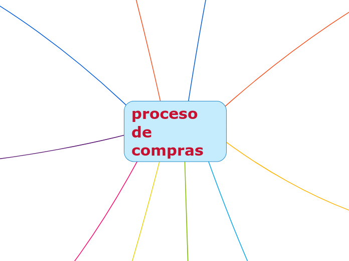 proceso  de compras - Mapa Mental