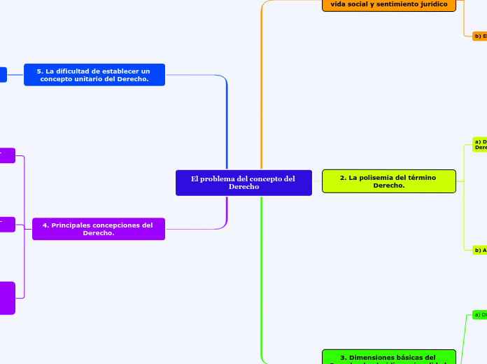 El problema del concepto del Derecho - Mapa Mental