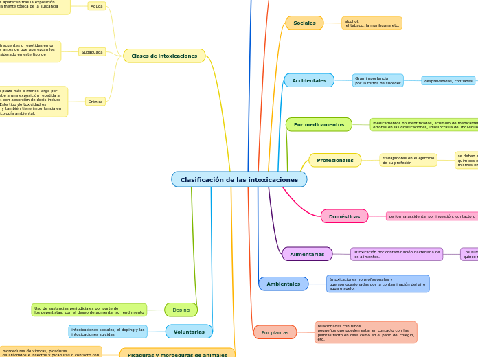 Clasificación de las intoxicaciones