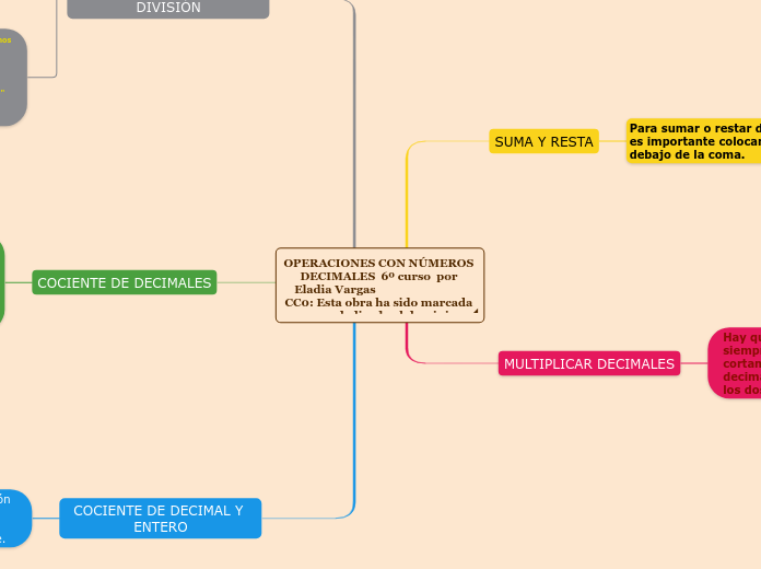 OPERACIONES CON NÚMEROS DECIMALES  6º c...- Mapa Mental