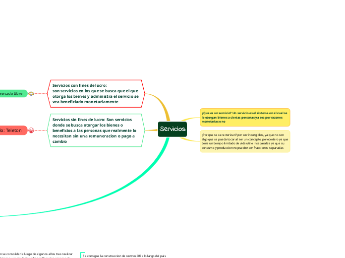 Servicios - Mapa Mental