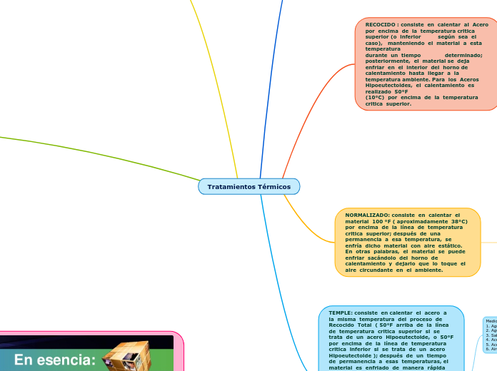 Tratamientos Térmicos - Mapa Mental