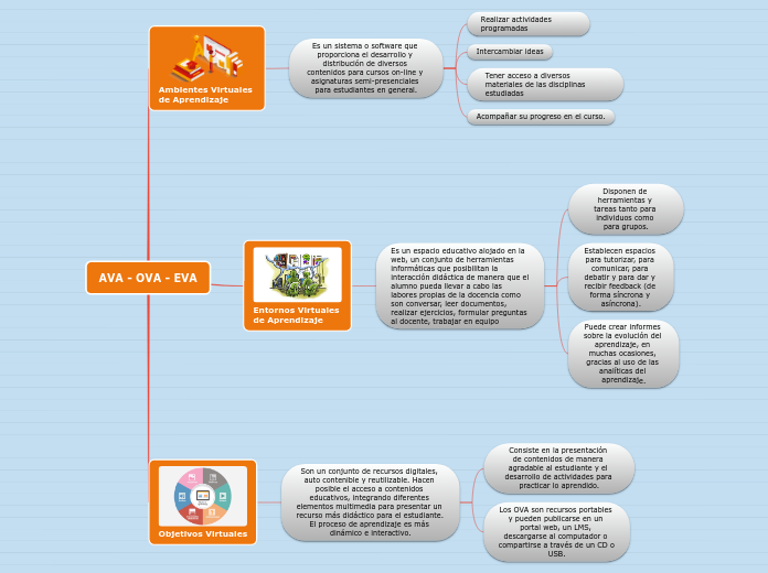 AVA - OVA - EVA - Mapa Mental