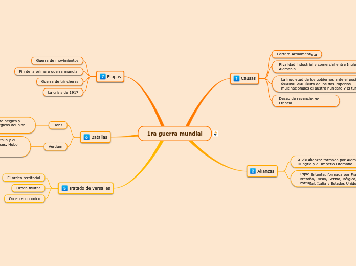 1ra guerra mundial - Mapa Mental