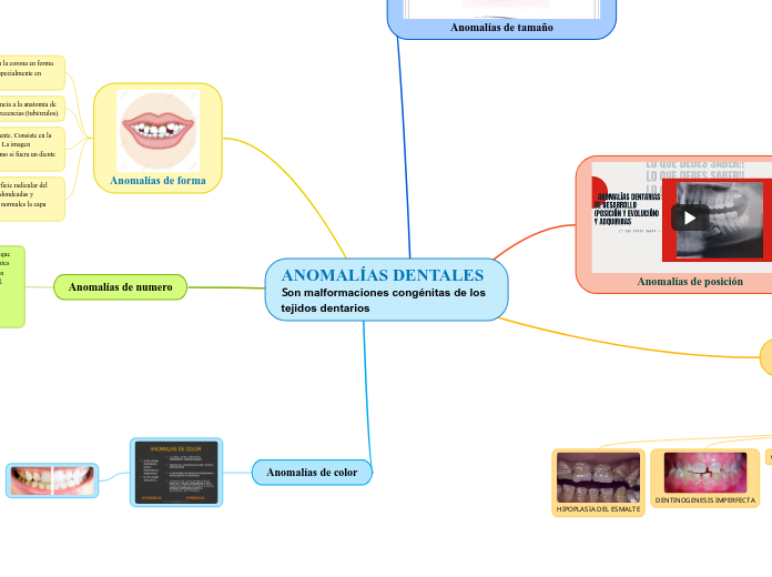 ANOMALÍAS DENTALES                     ...- Mapa Mental