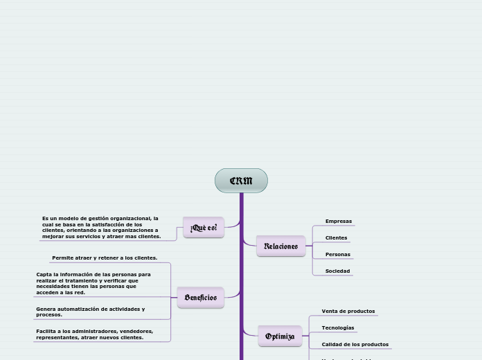 CRM - Mapa Mental