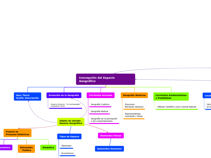 Organigrama arbol