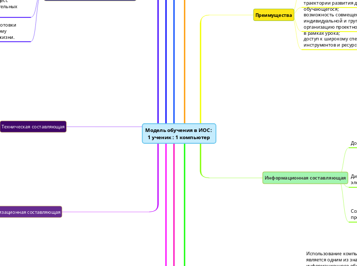 Модель обучения в ИОС: 1 ученик ...- Мыслительная карта