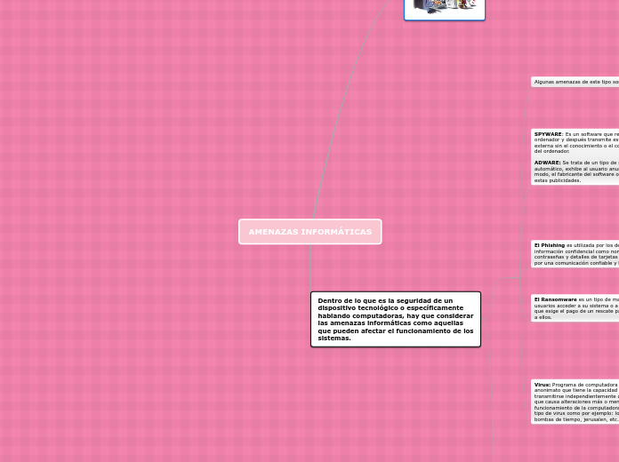AMENAZAS INFORMÁTICAS - Mapa Mental