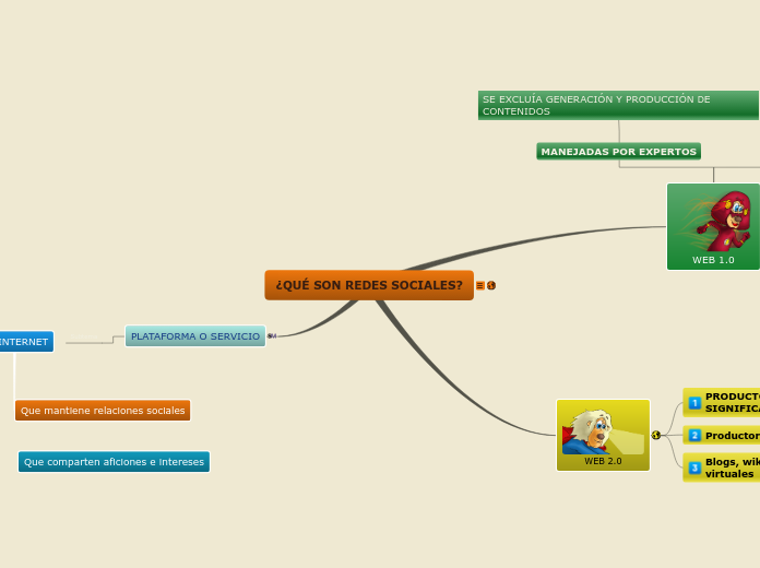¿QUÉ SON REDES SOCIALES? - Mapa Mental