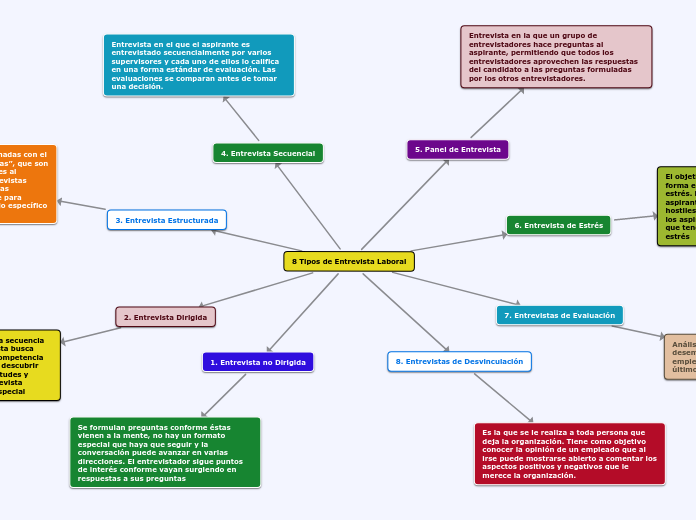 8 Tipos de Entrevista Laboral