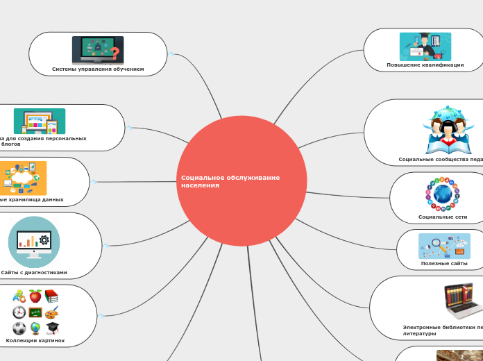Социальное обслуживание     насе...- Мыслительная карта