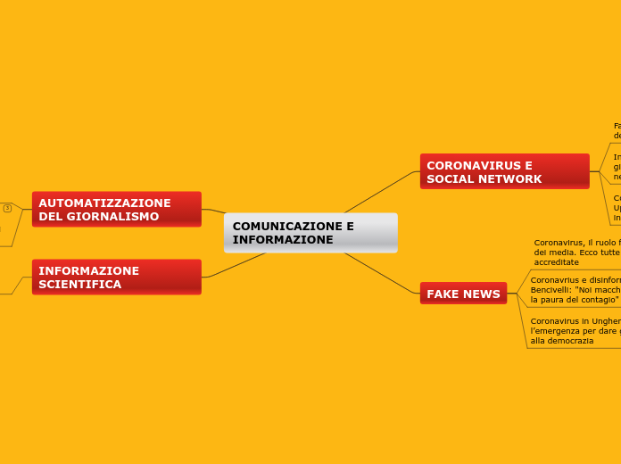 COMUNICAZIONE E INFORMAZIONE - Mappa Mentale