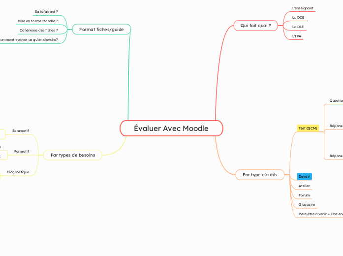 Évaluer Avec Moodle - Carte Mentale