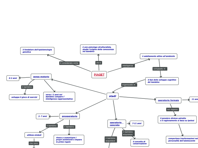 PIAGET Mind Map