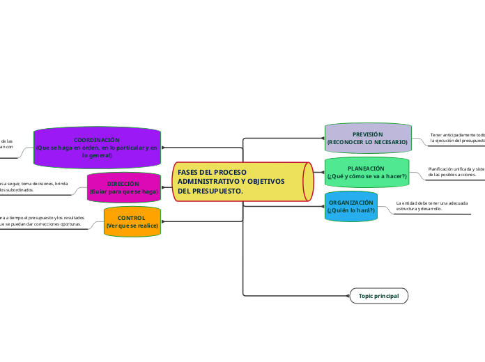 FASES DEL PROCESO ADMINISTRATIVO Y OBJE...- Mapa Mental