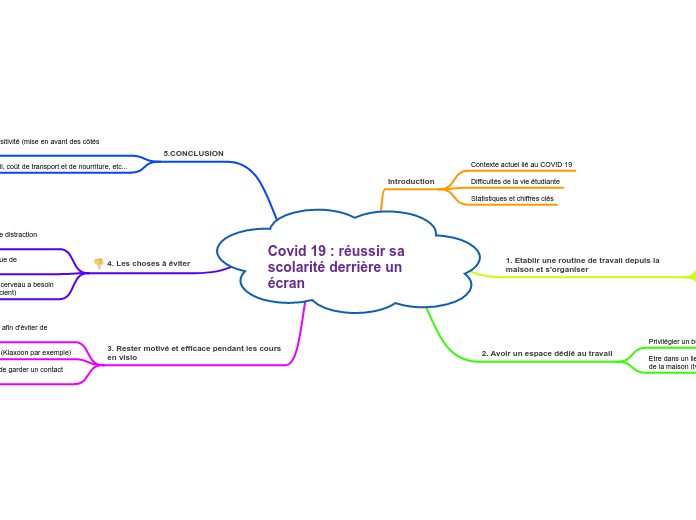 Covid 19 : réussir sa scolarité derri...- Carte Mentale