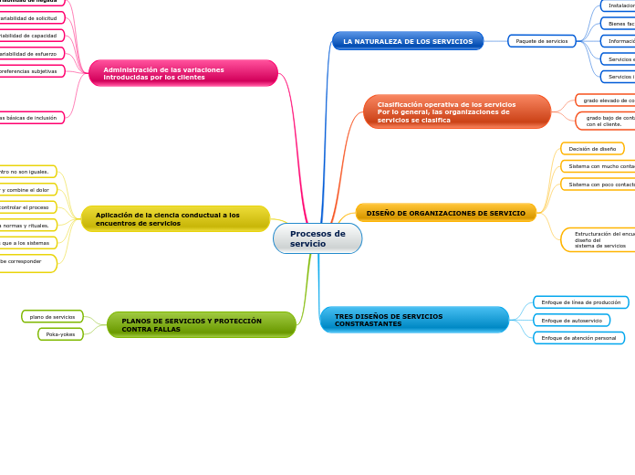 Procesos de
servicio