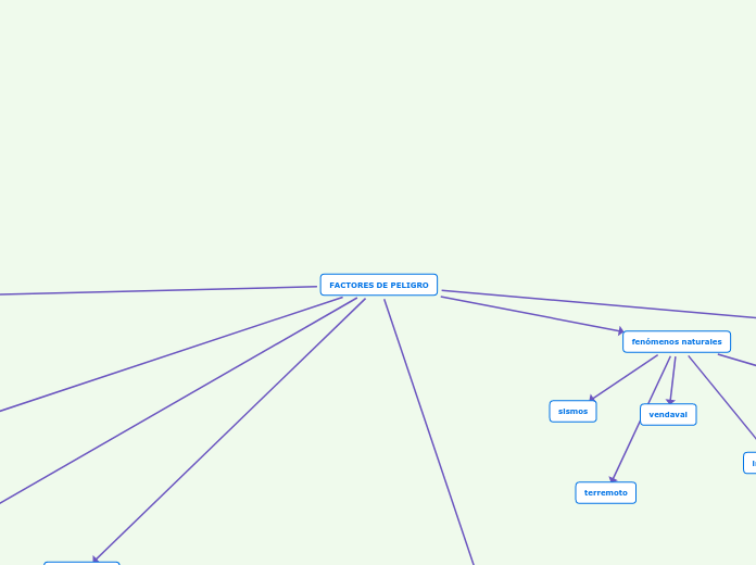 FACTORES DE PELIGRO - Mapa Mental