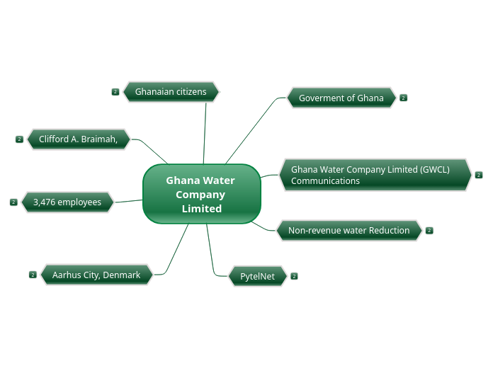 Ghana Water Company Limited - Mind Map