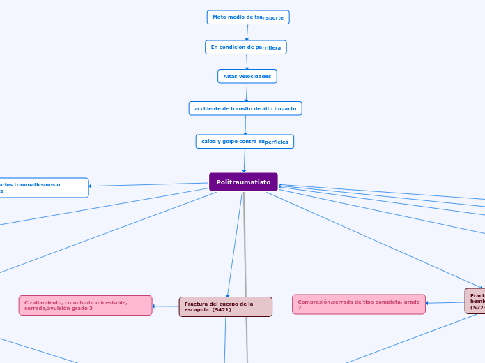 Politraumatisto - Mapa Mental