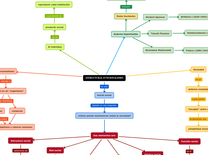 ESTRUCTURAL FUNCIONALISMO - Mind Map