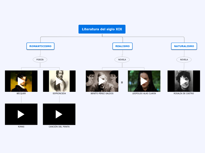 Literatura del siglo XIX - Mapa Mental