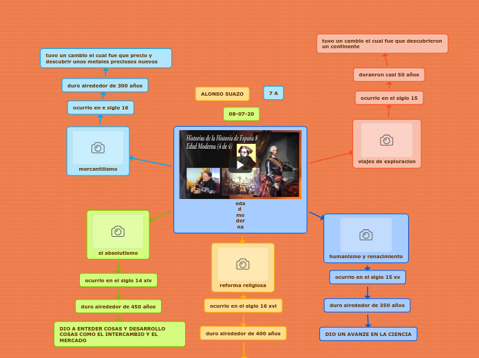 Edad Moderna - Mind Map