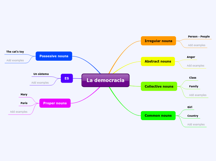 La democracia - Mind Map