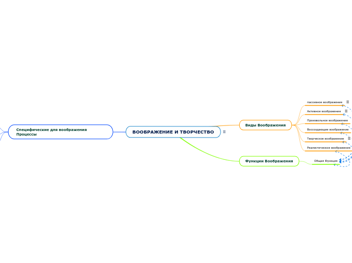 ВООБРАЖЕНИЕ И ТВОРЧЕСТВО - Мыслительная карта