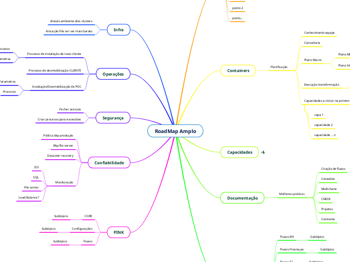 RoadMap Amplo - Mapa Mental