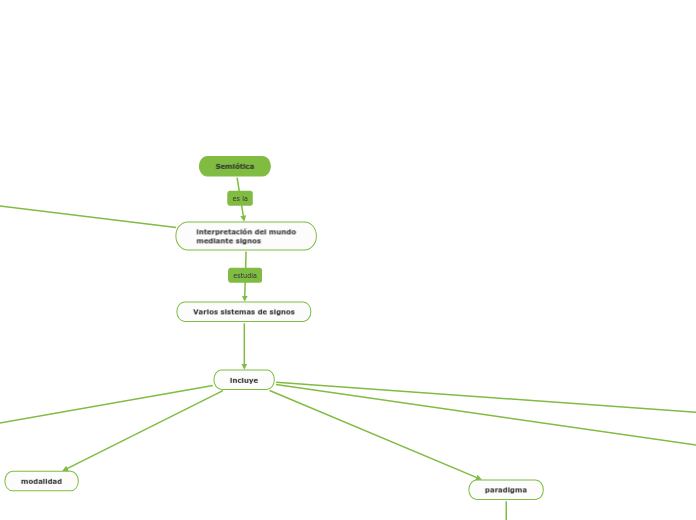 Semiótica - Mapa Mental
