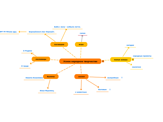 Усное народное творчество - Мыслительная карта