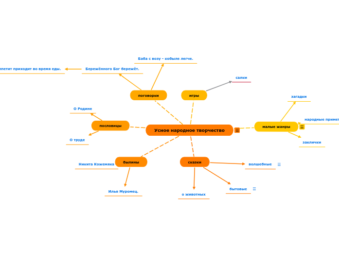 Усное народное творчество Усное народное творчество