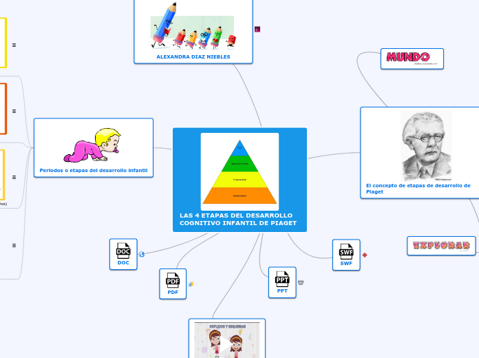 LAS 4 ETAPAS DEL DESARROLLO COGNITIVO INFA Mind Map