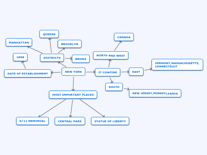 NEW YORK - Mind Map