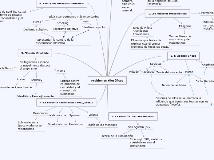 Sample Mind Map