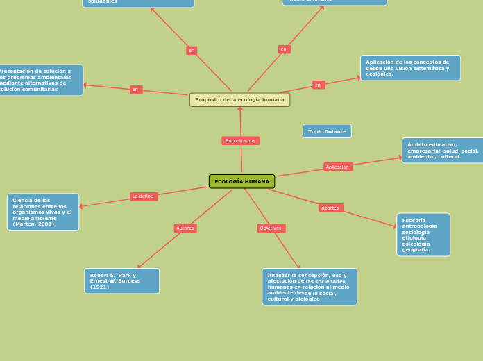 ECOLOGÍA HUMANA - Mind Map