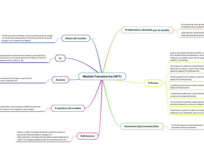 Modelo Transteorico (MTT) - Mapa Mental