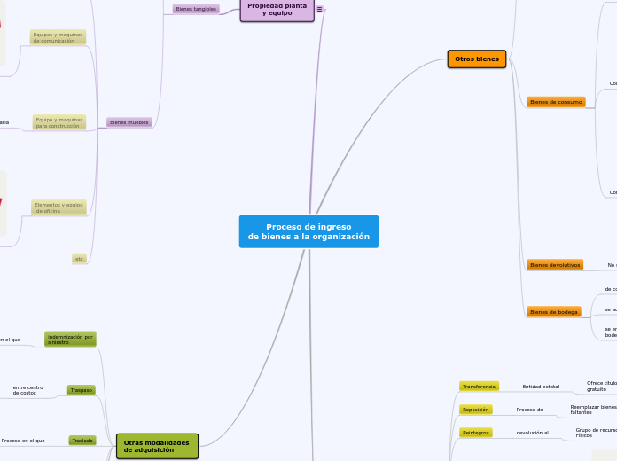 Proceso de ingreso
de bienes a la organización