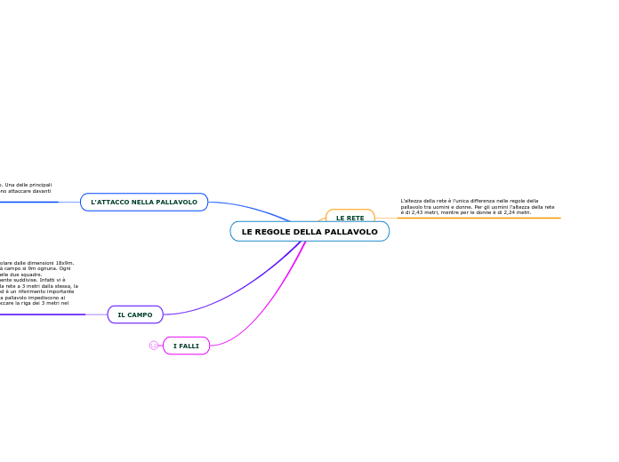 LE REGOLE DELLA PALLAVOLO - Mappa Mentale