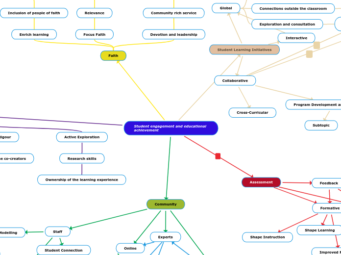 Student engagement and educational achieve...- Mind Map