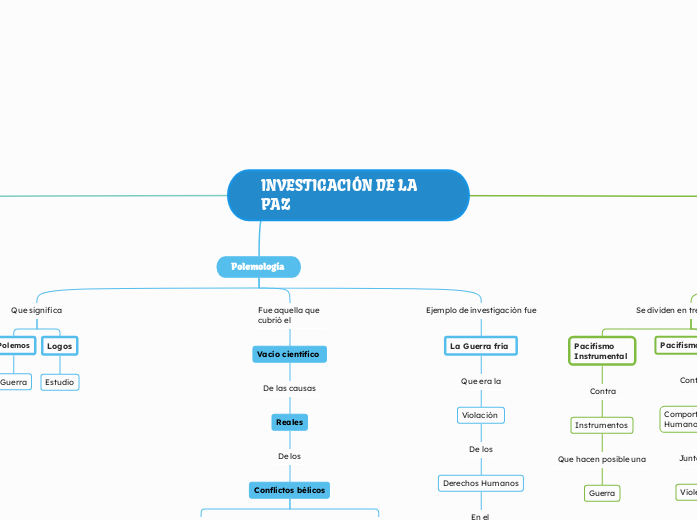 INVESTIGACIÓN DE LA PAZ - Mapa Mental