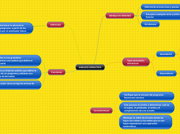 ANALISIS SINTACTICO - Mapa Mental
