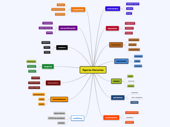 Figuras Literarias Mind Map