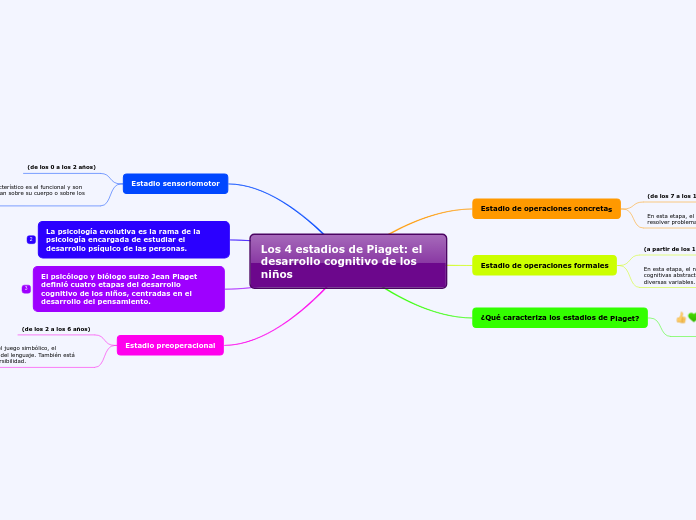 Los 4 estadios de Piaget el desarrollo co Mind Map