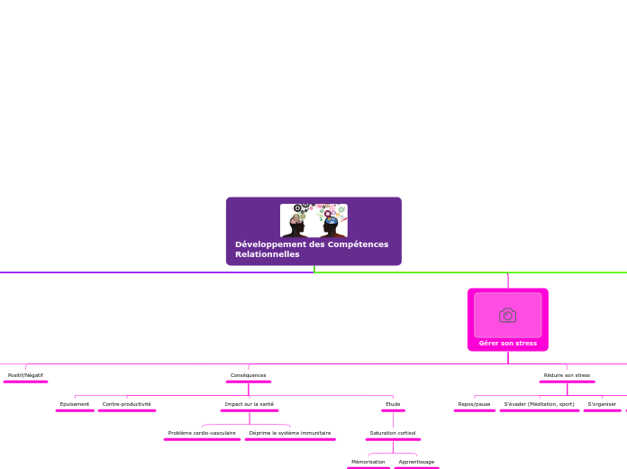 Développement des Compétences Relatio...- Carte Mentale
