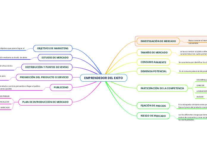 EMPRENDEDOR DEL EXITO - Mapa Mental