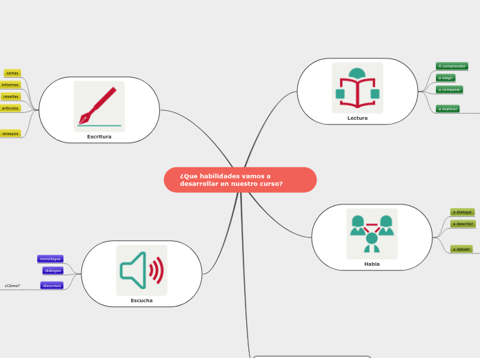 ¿Que habilidades vamos a desarrollar en...- Mapa Mental